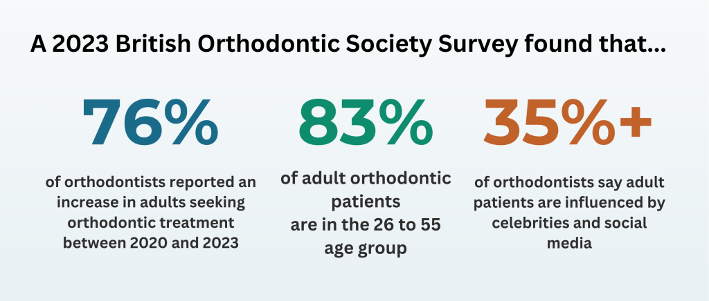 Why there is increased interest in orthdontics and lingual braces for adults.